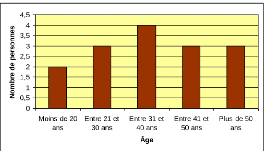 Figure 1 : Répartition des proches des répondants selon leur âge (en effectifs) 