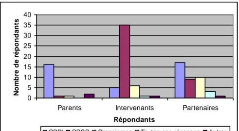 Figure 2 : Opinion des répondants sur la responsabilité d’informer les parents  (en effectifs)   0510152025303540