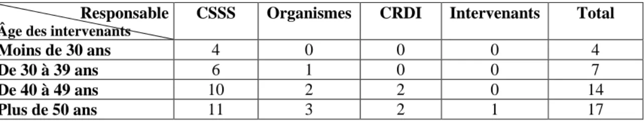 Tableau 2 : Responsabilité d’informer les parents selon l’âge des intervenants  (en effectifs) 