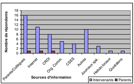 Figure 9 : Sources d’information utilisées par les répondants pour trouver des  services dans le domaine scolaire (en effectifs) 