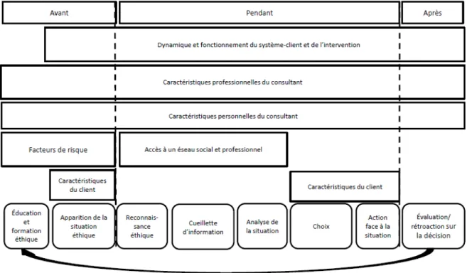 Figure 1. Modèle de prise de décision : Étapes chronologiques du processus de prise de  décision éthique et ses facteurs d’influence  