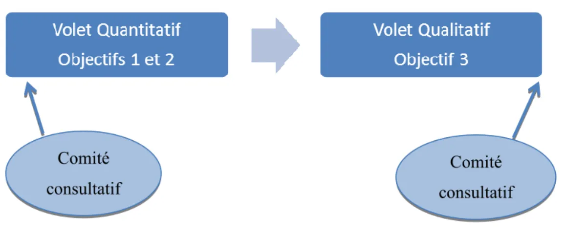 Figure 3 : Schéma du devis de recherche 