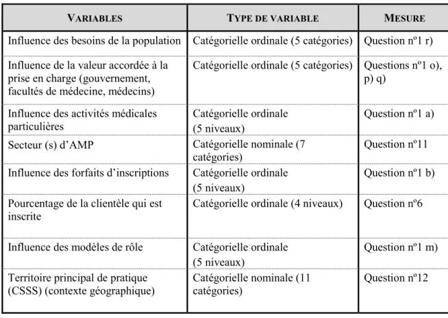 Tableau 3 : Variables indépendantes, facteurs contextuels 