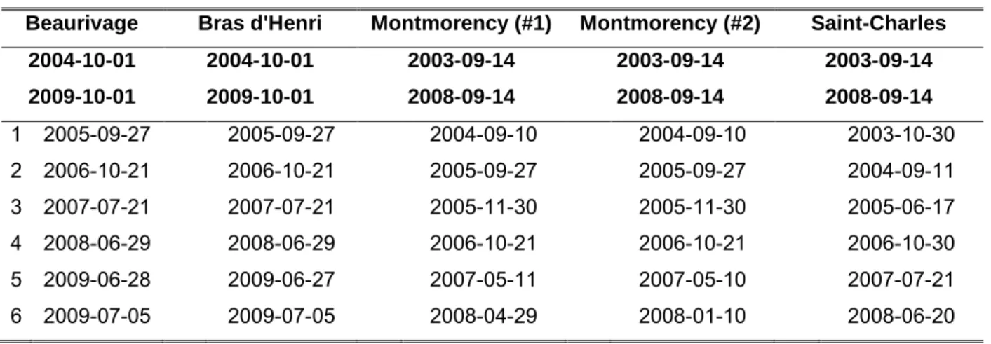 Tableau 2. Dates des simulations et événements. 