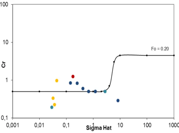 Figure 10. Espace paramétrique de Ponce et Simons (1977), Fo = 0,2. 