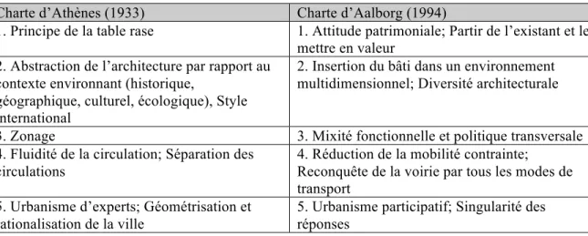 Tableau 1.1 Comparaison des principes de la Charte d’Athènes et de la Charte d’Aalborg (tiré  de : Émelianoff, 2001) 