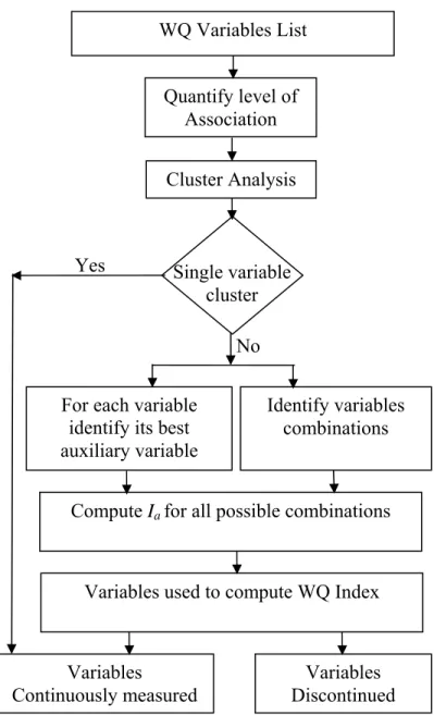 Figure 2. Flow chart of the proposed rationalization approach (modified, based on Khalil et al, 2010a  Figure 2) 