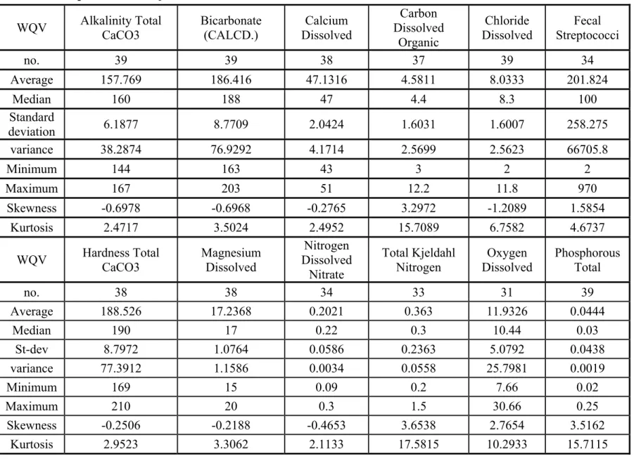 Table 2: Descriptive statistics of station SK05HG0283. 