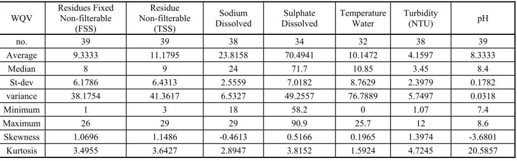 Table 2: Descriptive statistics of station SK05HG0283(continued). 