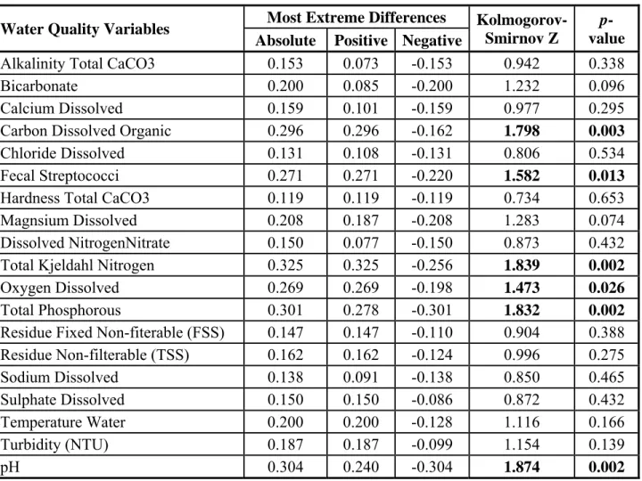 Table 3: Kolgomorov-Smirnov test for station SK05HG0283. 