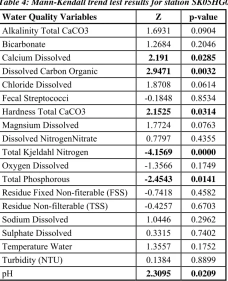 Table 4: Mann-Kendall trend test results for station SK05HG0283. 