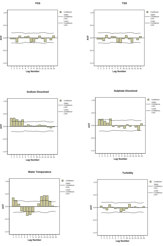 Figure 3. (continued). Collerograms for the water quality variables measurements at  SK05HG0283 123456789 10 11 12 13 14 15 16Lag Number-1.0-0.50.00.51.0ACFCoefficientUpper Confidence LimitLower Confidence LimitFSS123456 7 8 9 10 11 12 13 14 15 16Lag Numbe
