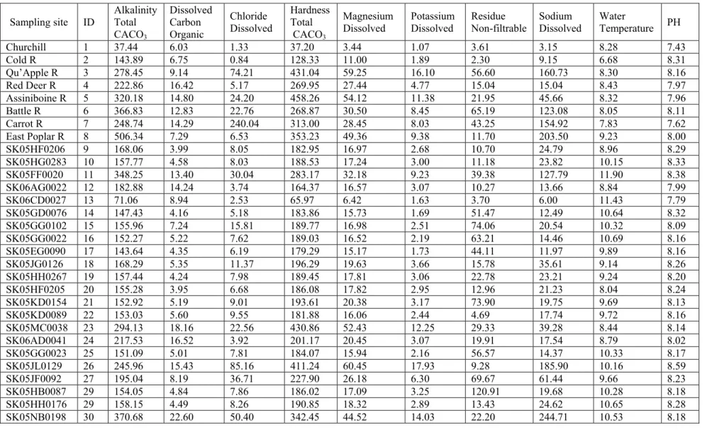 Table 5: Mean values of 10 water quality variables used in the Principal Component analysis 