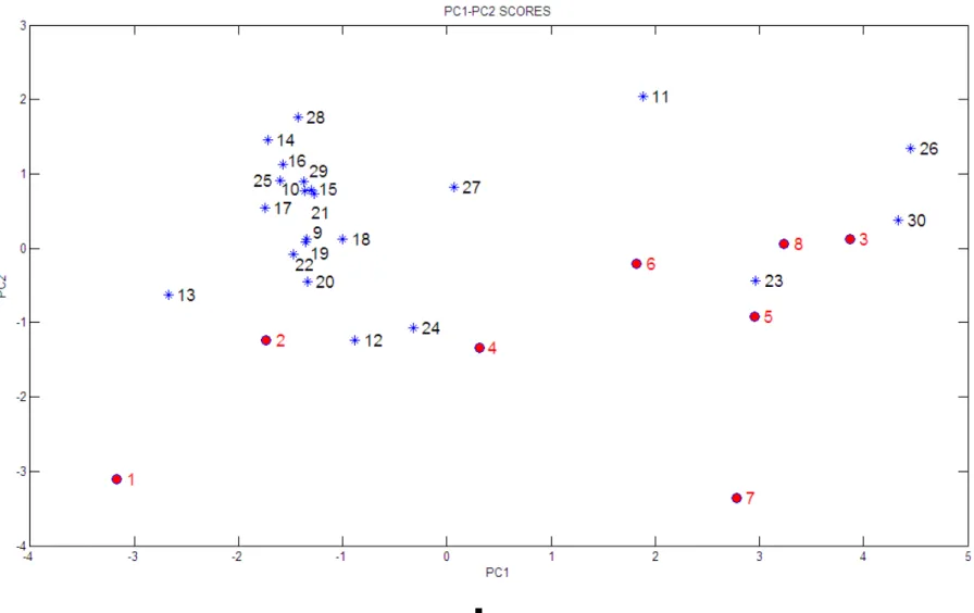 Figure 5. Station scores in PC1-PC2 space. Red dots indicate Environment Canada stations