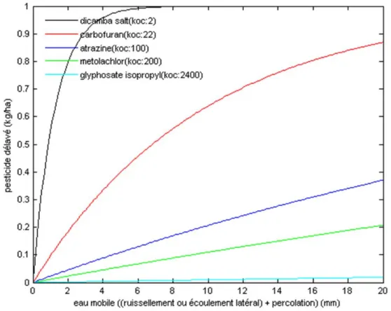Figure 2-4 : Masse de pesticides en solution dans l'eau qui est exportée en fonction de la quantité d'eau  mobile qui interagit avec la couche de sol considérée pour cinq pesticides ayant des coefficients de sorption 