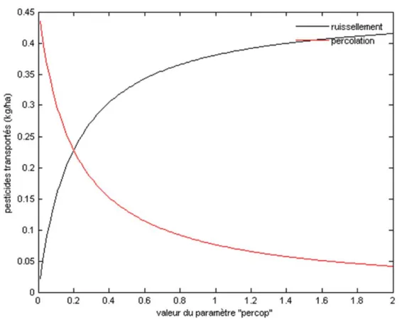 Figure 2-5 : Influence du paramètre « percop » sur la quantité relative de pesticides transportée par  ruissellement et par percolation vers la deuxième couche de sol