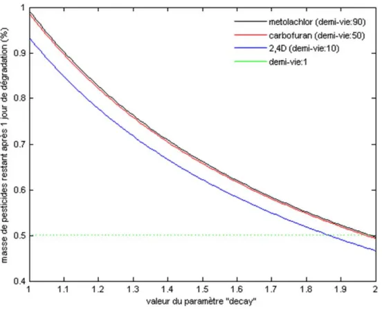 Figure 2-6 : Influence du paramètre « decay » sur la vitesse de dégradation des pesticides dans la première  couche de sol