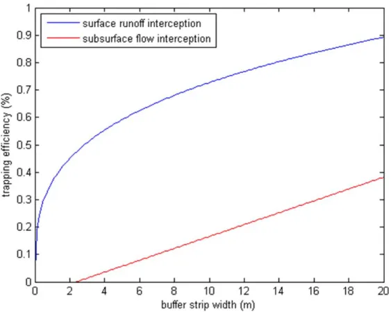 Figure 3-1 : Efficacité d'interception des bandes en bordure de champs selon les équations 3.2 et 3.3