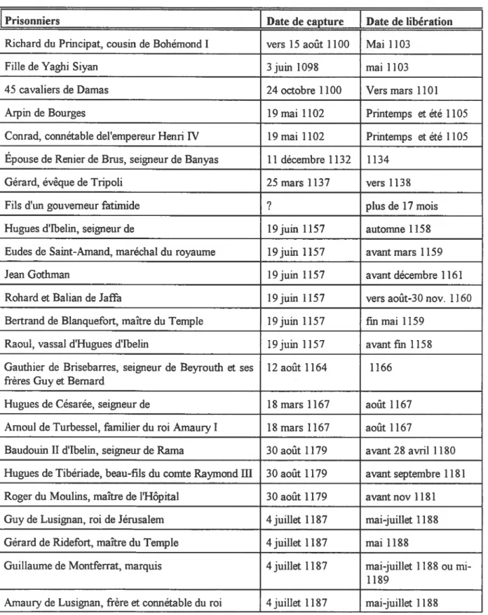 Tableau 3 : Tableau de la durée d’emprisonnement d’autres prisonniers non mentionnés dans le texte