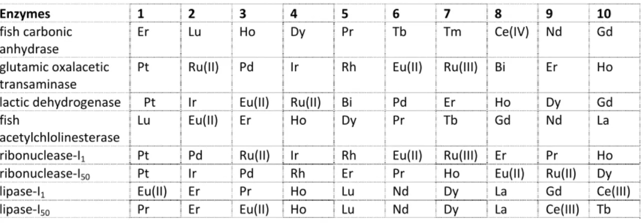 Table 6:  Toxicity ranking of the first ten elements towards enzymes (1: most toxic element). 