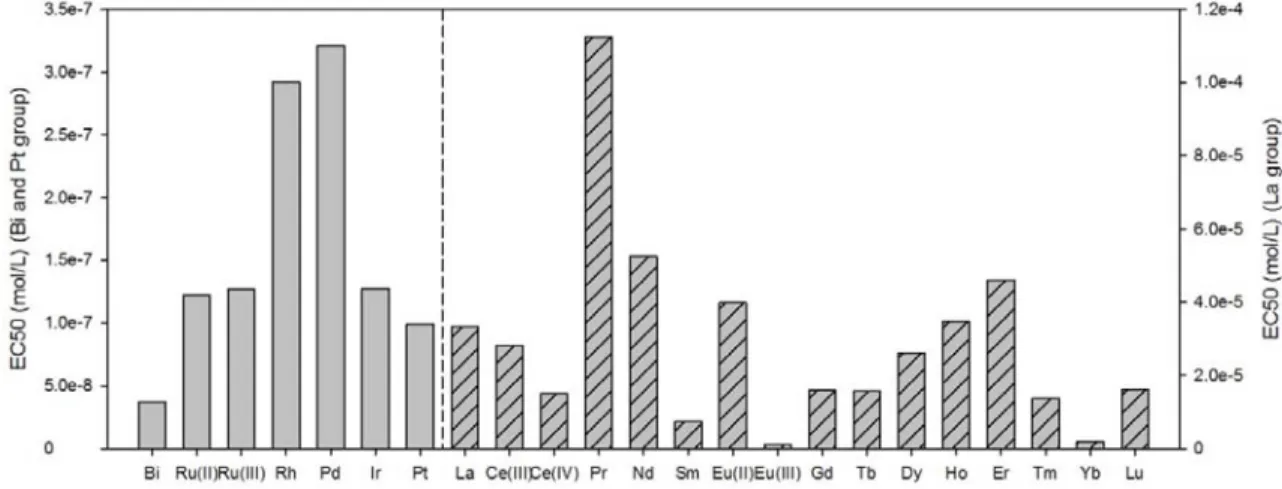 Table 8:   Toxicity ranking of the first ten elements towards algae (1: most toxic element). 