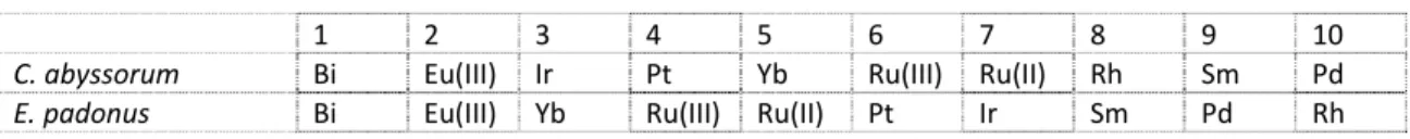 Table 11: Toxicity ranking of the first ten elements towards copepods (1: most toxic element). 