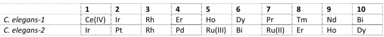 Table 12: Toxicity ranking of the first ten elements towards nematodes (1: most toxic element). 