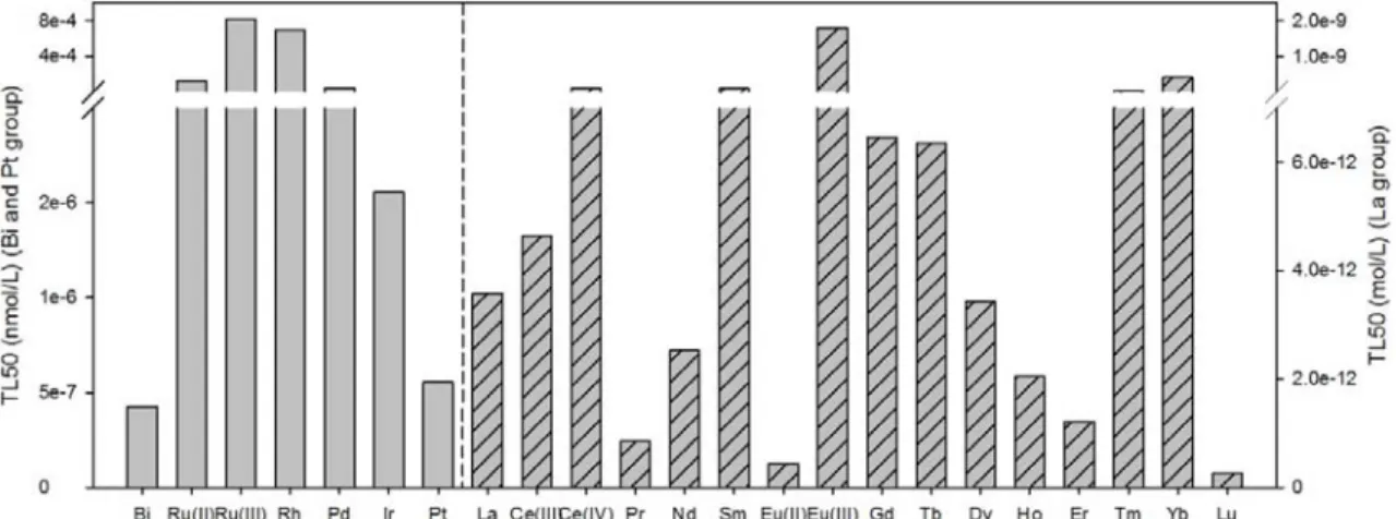 Table 15: Toxicity ranking of the first ten elements towards rainbow trout (1: most toxic element). 