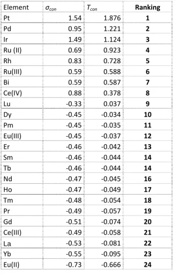 Table 17: Calculated consensus scale of softness (σ con ), of toxicity (T con ) and toxicity ranking (1: 