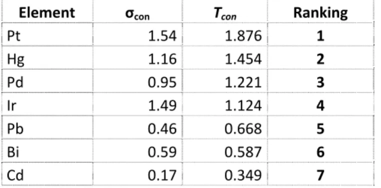 Table 20: Calculated consensus scale of softness (σ con ), of toxicity (T con ) and toxicity ranking (1: most  toxic) of the “common” and the predicted most toxic little‐studied metals.  