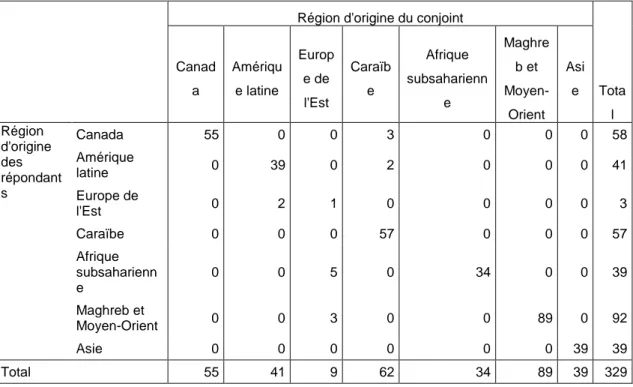 Tableau 5. Croisement entre les régions d’origine des répondants et de leurs conjoints  Région d'origine du conjoint 