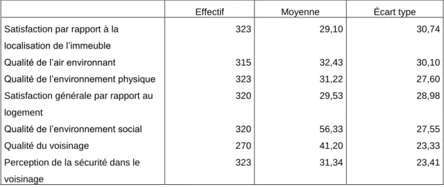 Tableau 9. Échelles de la qualité résidentielle 