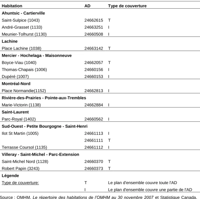Tableau 10. Liste des plans d’ensemble retenus pour l’analyse 
