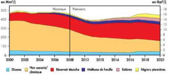 Figure 1.2 La production de gaz naturel au Canada à l’horizon 2020                     Tirée d’Équiterre, 2010, p