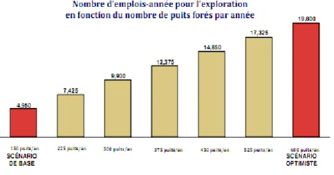 Figure 1.4 Nombre d'emplois créés en fonction du nombre de puits forés par année                    Tiré de Junex, 2010, p