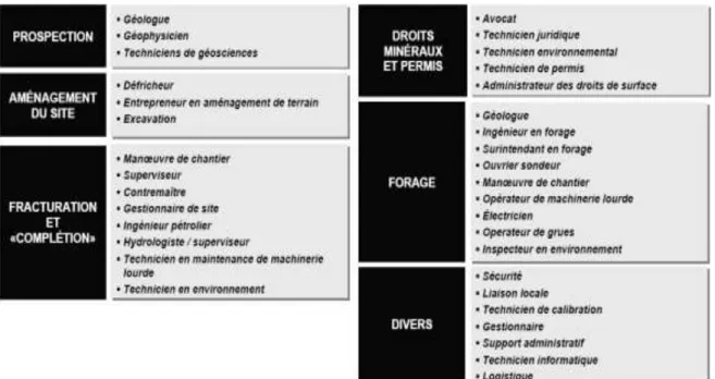 Tableau 1.2 Exemples d'emplois créés durant la phase d'exploration 