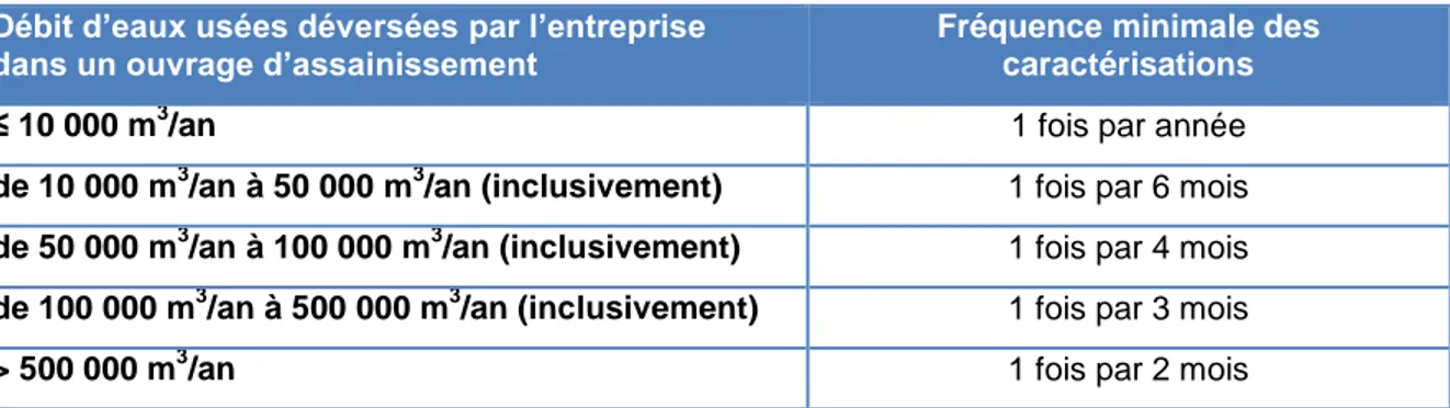 Tableau 4.2  Fréquences minimales de caractérisations exigées par le Règlement 2008-47  de la CMM 