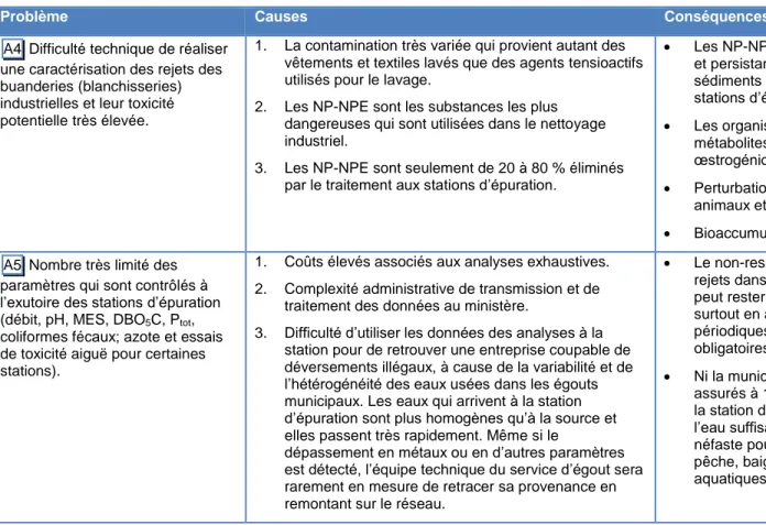 Tableau 6.1  Synthèse des problèmes techniques de la gestion des eaux usées industrielles au niveau municipal (suite) 