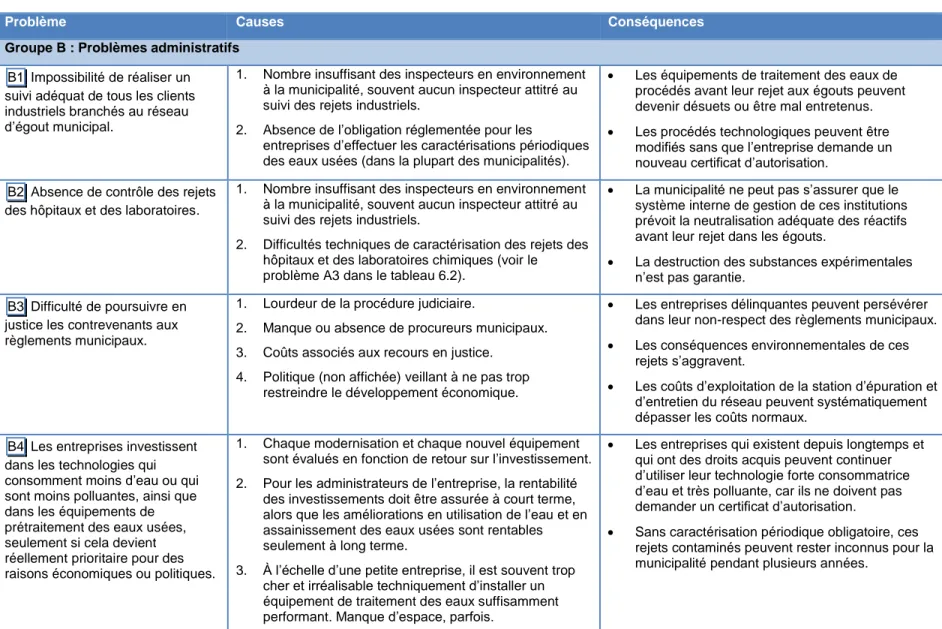 Tableau 6.2  Synthèse des problèmes administratifs de la gestion des eaux usées industrielles au niveau municipal 