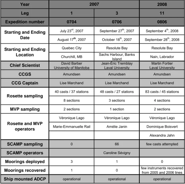 TABLE 1. Summary of the three 2007 and 2008 ArcticNet expeditions.  