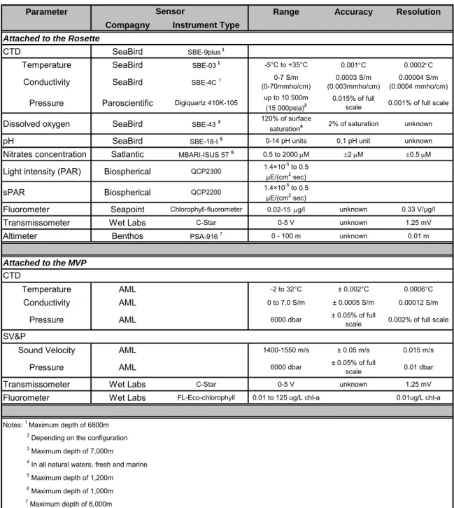 TABLE 2. Characteristics of Rosette and MVP sensors used during ArcticNet 2007-2008  sampling expeditions