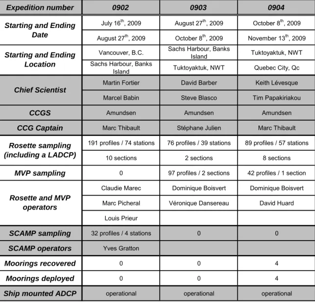 TABLE 1. Summary of the three 2009 ArcticNet expedition.  
