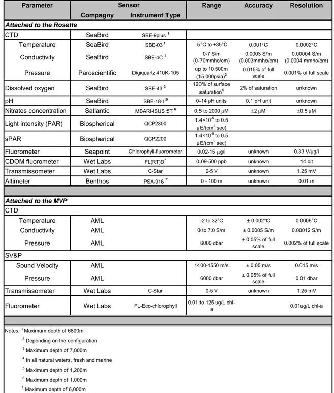 TABLE 2. Characteristics of Rosette and MVP sensors used during ArcticNet 2009  sampling expedition