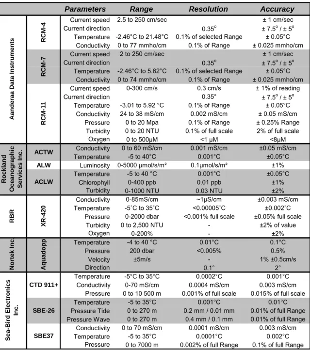 TABLE 3. Specifications of instruments moored in 2008. 