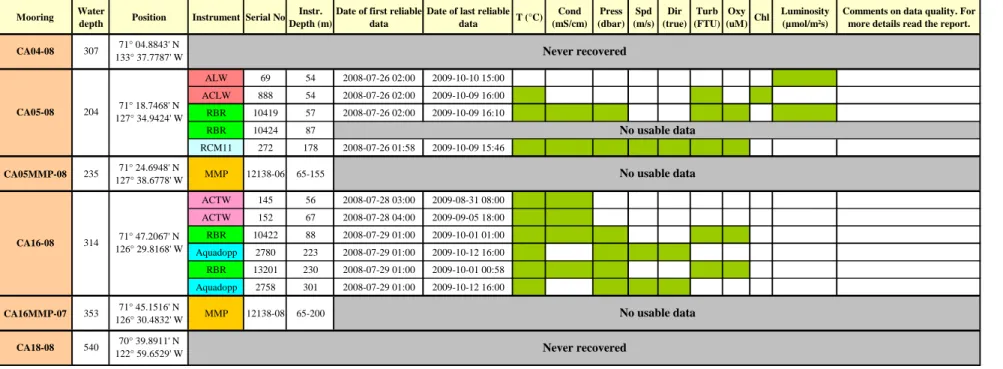 TABLE 4. Summary of the instruments moored in 2008 and recovered in 2009. 