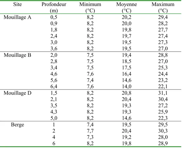 Tableau 2. Statistiques descriptives des températures journalières pour la période  d’échantillonnage