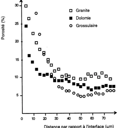 Figure 2.21 - Pourcentage de porosit6 b 1'interface entre une pSte de ciment ordinaire et divers types de roche (d'apr^s [SCRIVENER et coll., 1988a])