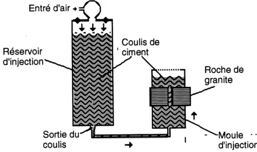 Figure 3.13 - Representation du montage servant ^ 1'injection des coulis dans la roche