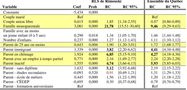 Tableau 8 Les types de familles les plus à risque : régression logistique, RLS de Rimouski  RLS de Rimouski  Ensemble du Québec 