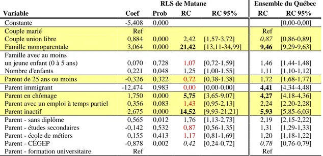 Tableau 12 Les types de familles les plus à risque : régression logistique, RLS de Matane  RLS de Matane  Ensemble du Québec 